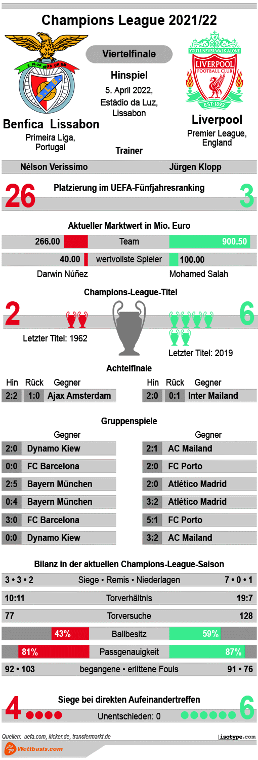 Infografik Benfica Lissabon Liverpool Viertelfinale 2022