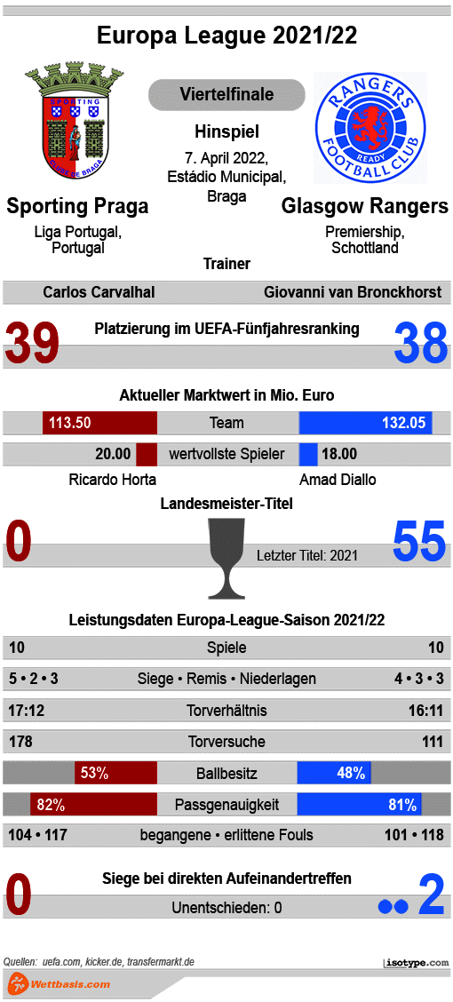 Infografik Braga Glasgow Rangers Europa League Viertelfinale 2022 © isotype.com Infografik Braga Glasgow Rangers Viertelfinale 2022