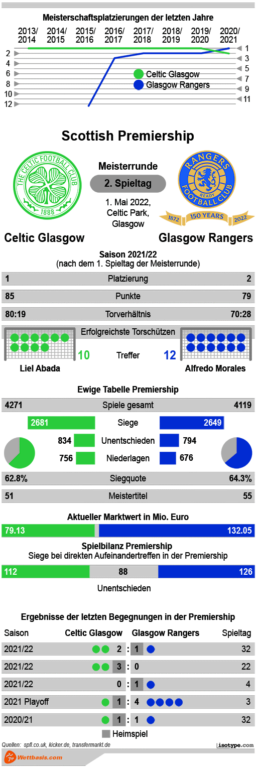 Infografik Celtic Glasgow Rangers 2022 © isotype.com Infografik Celtic Glasgow Rangers 2022