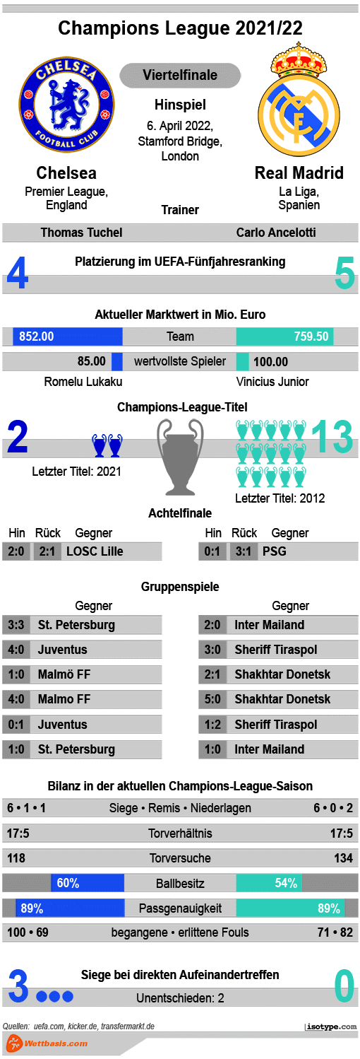 Infografik Chelsea Real Madrid Viertelfinale 2022