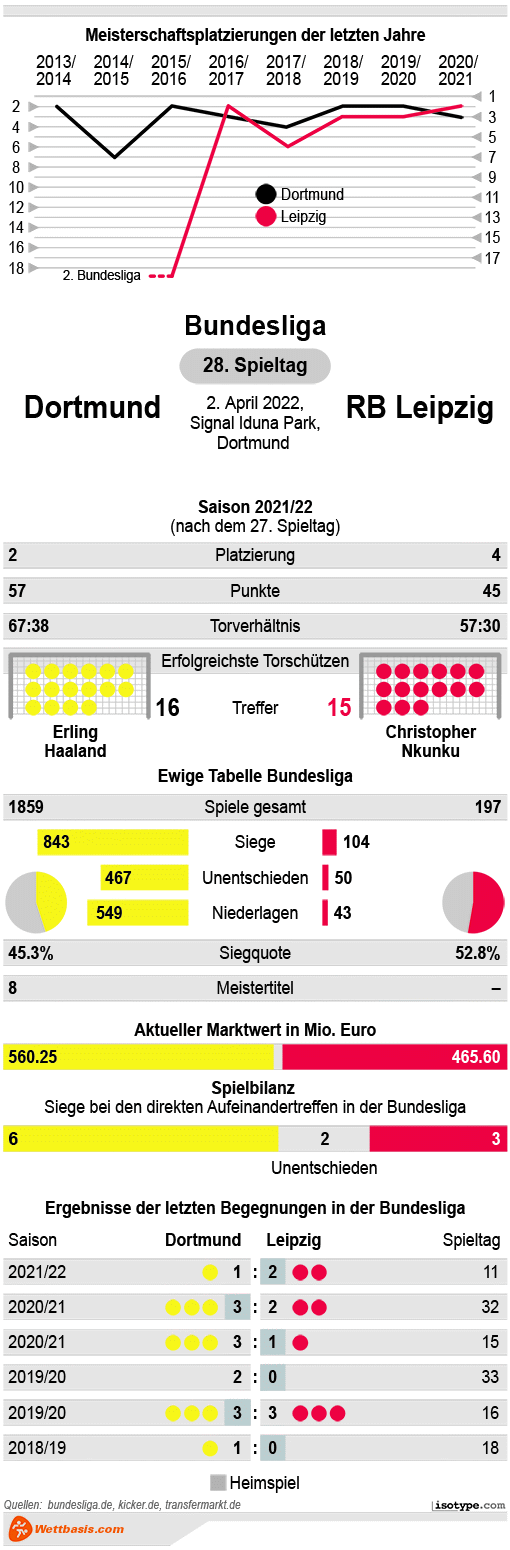 Infografik Dortmund Leipzig 2022