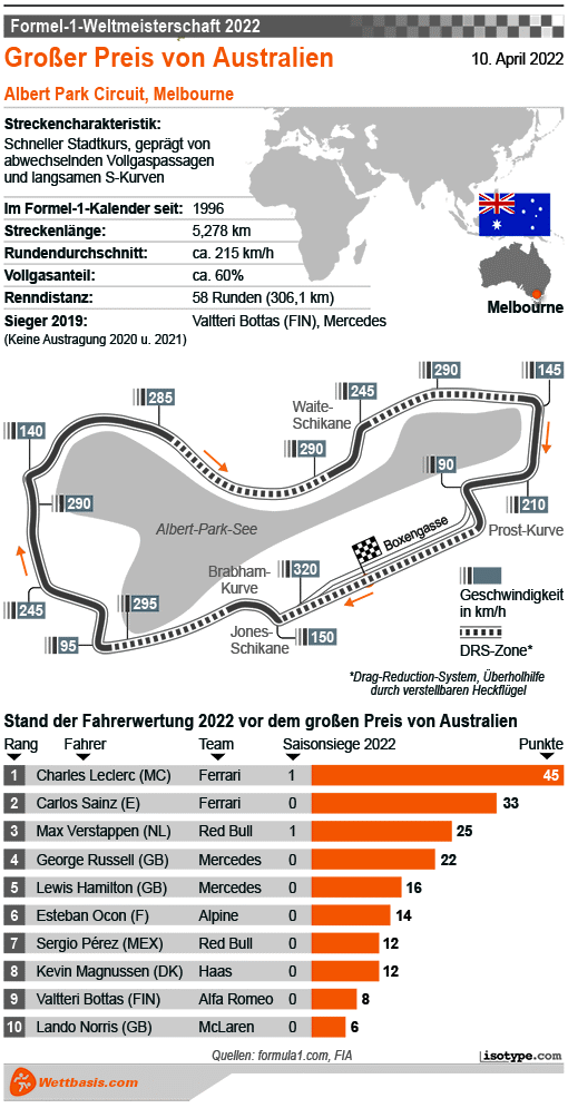 Infografik Formel 1 GP Australien (Melbourne) 2022