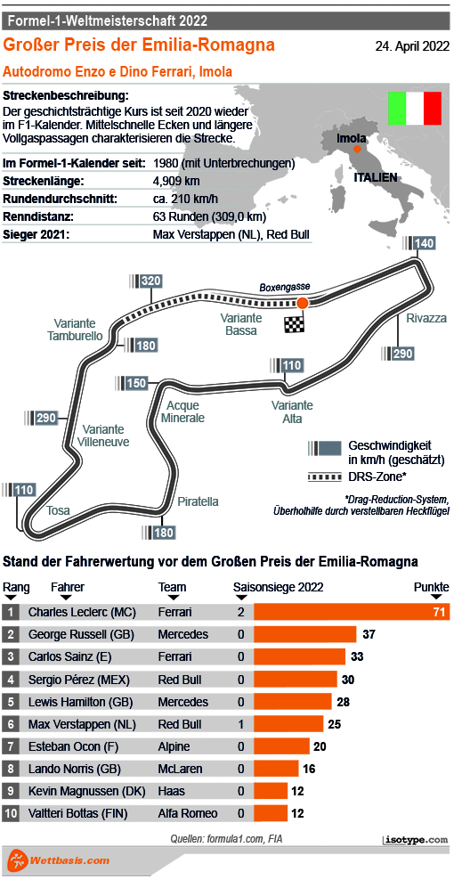 Infografik Formel 1 GP Italien (Emilia Romagna) 2022 © isotype.com Infografik Formel 1 GP Italien (Emilia Romagna) 2022