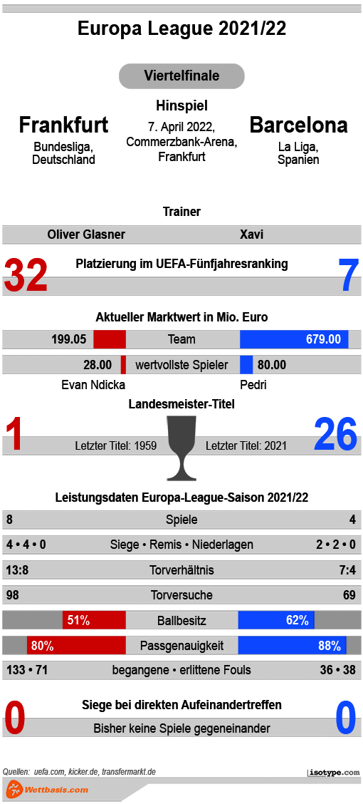 Infografik Frankfurt Barcelona Viertelfinale 2022