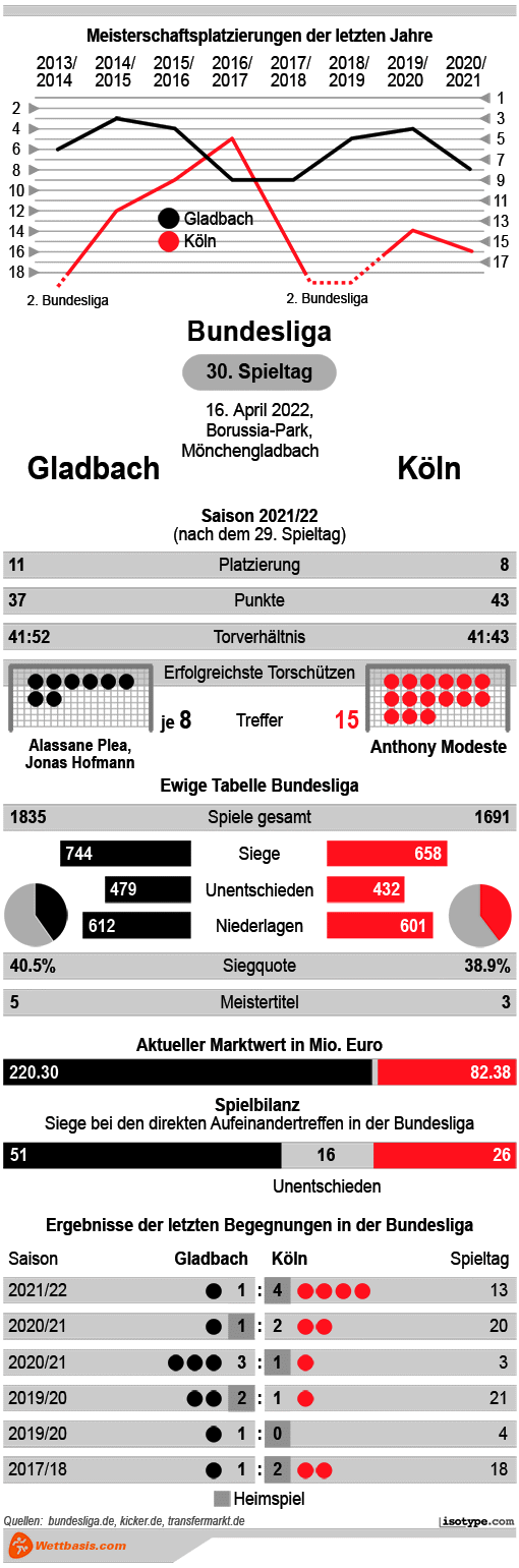 Infografik Gladbach Köln 2022