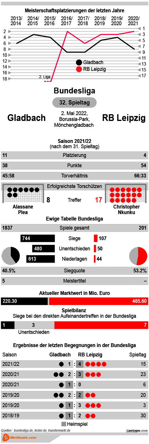Infografik Gladbach RB Leipzig 2022