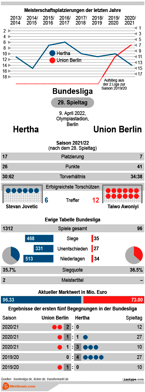 Infografik Hertha Union Berlin 2022 © isotype.com Infografik Hertha Union Berlin 2022