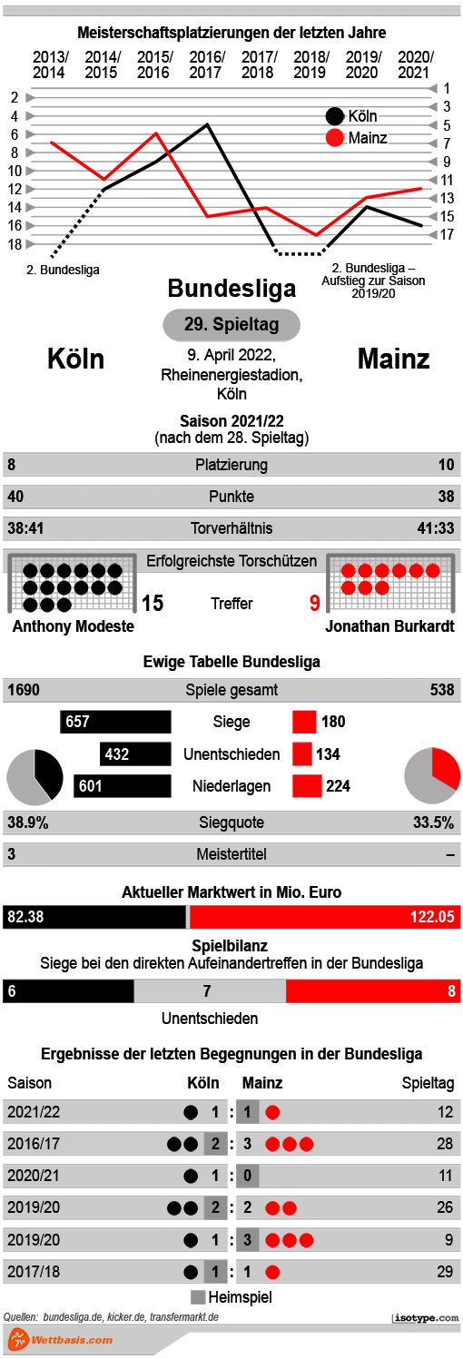 Infografik Köln Mainz 2022