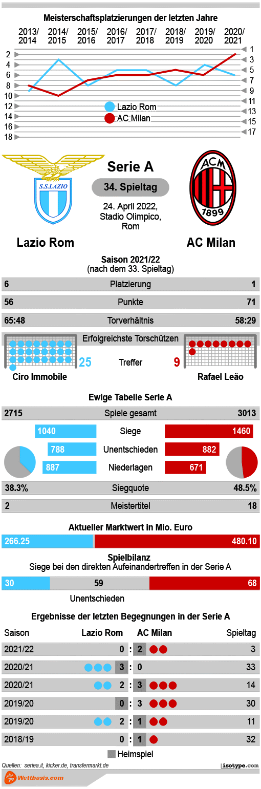 Infografik Lazio Rom AC Milan 2022