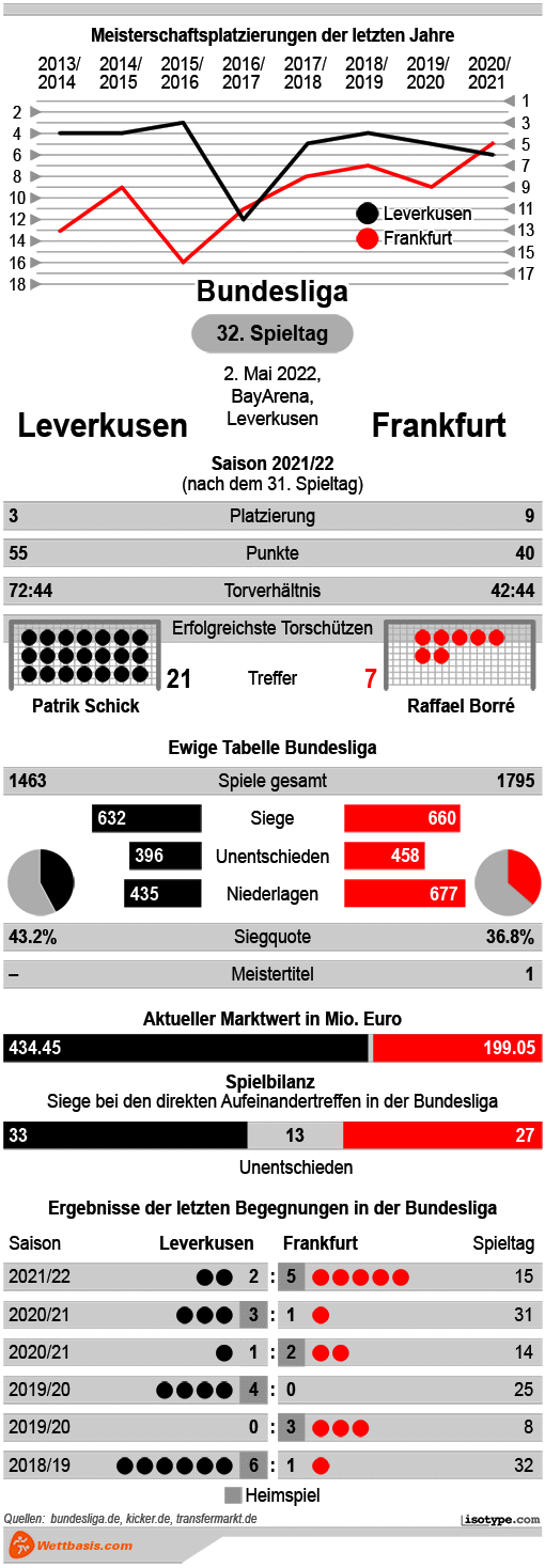 Infografik Leverkusen Frankfurt 2022