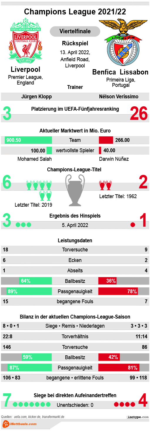 Infografik Liverpool Benfica Lissabon 2022
