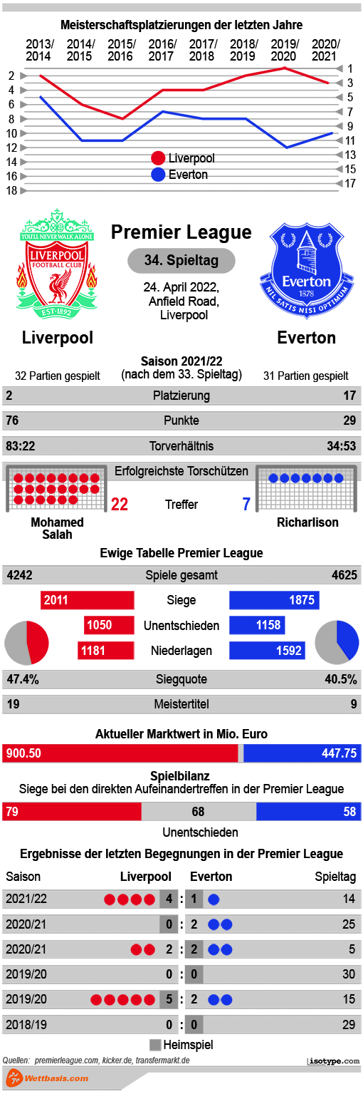 Infografik Liverpool Everton 2022