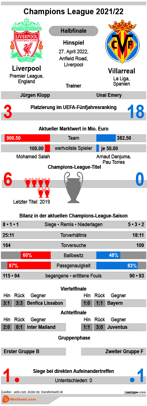 Infografik Liverpool Villarreal 2022