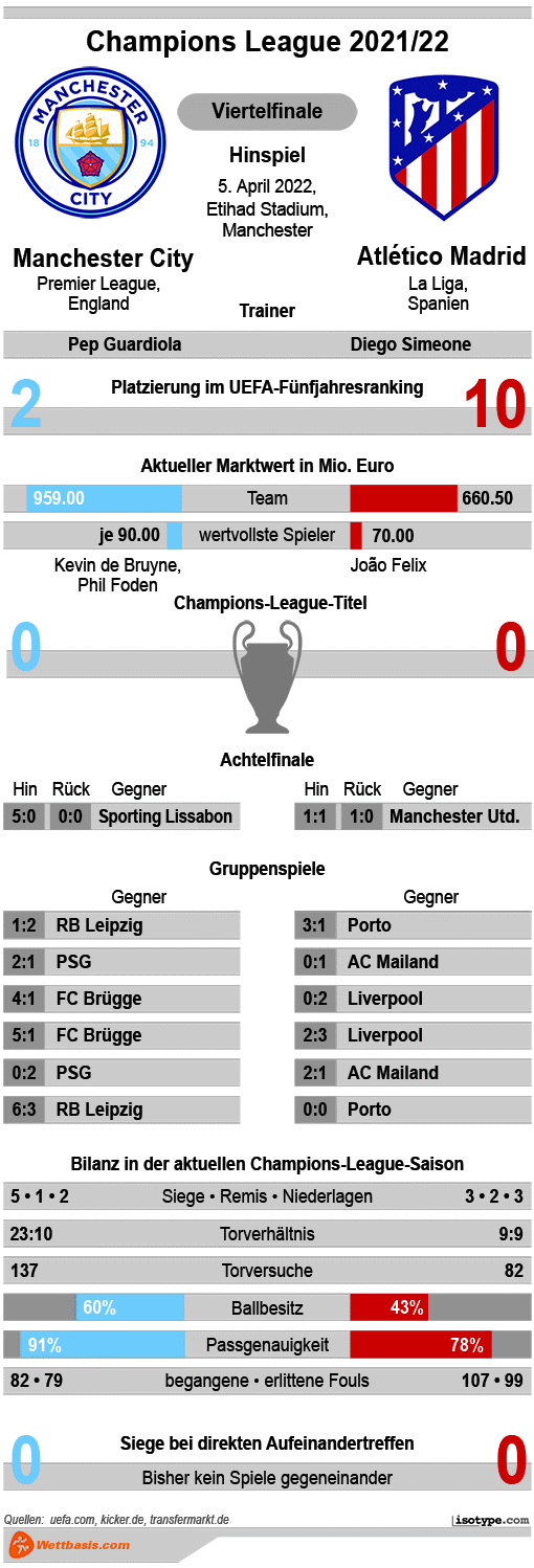 Infografik Manchester City Atletico Madrid Viertelfinale 2022