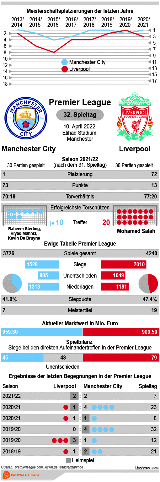 Infografik Manchester City Liverpool 2022 © isotype.com Infografik Manchester City Liverpool 2022
