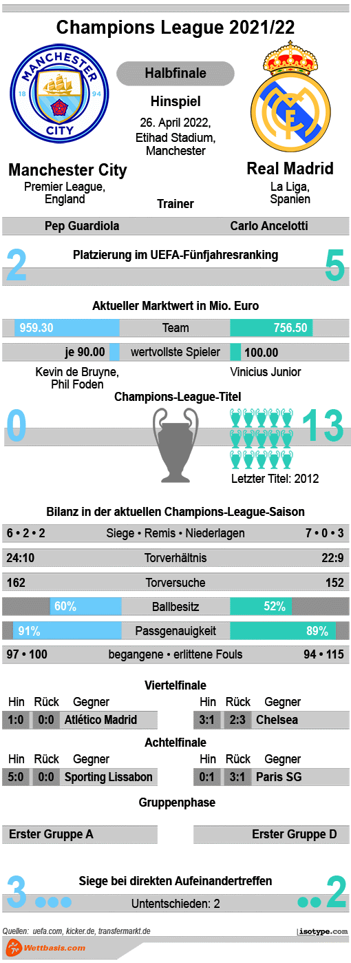 Infografik Manchester City Real Madrid 2022