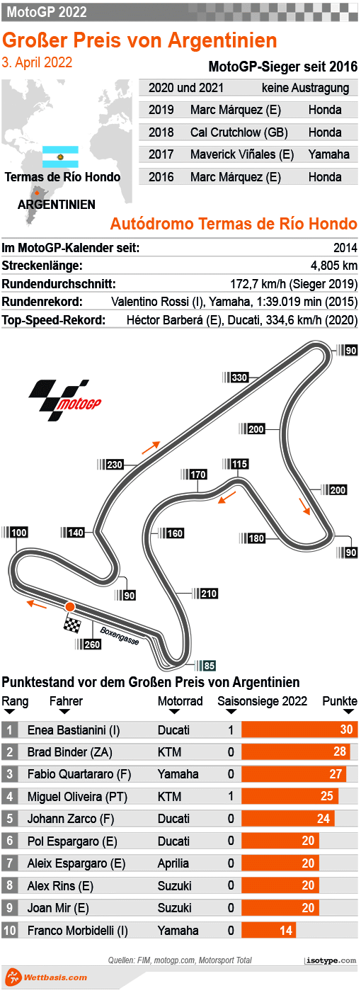 Infografik MotoGP Argentinien 2022