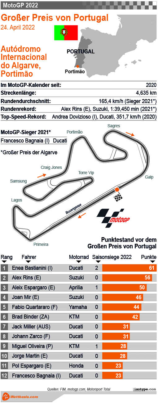 Infografik MotoGP Algarve (Portugal) 2022