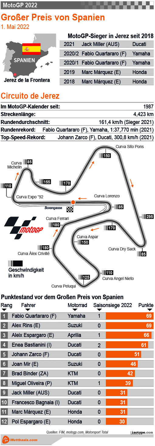 Infografik MotoGP Jerez (Spanien) 2022