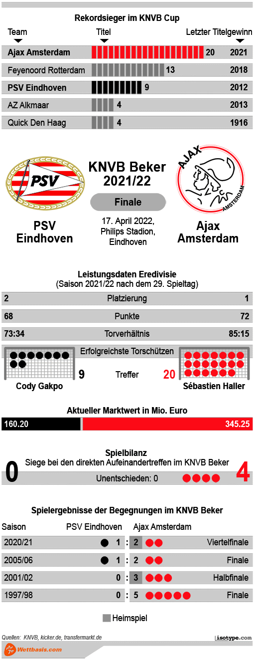 Infografik PSV Eindhoven Ajax Amsterdam 2022