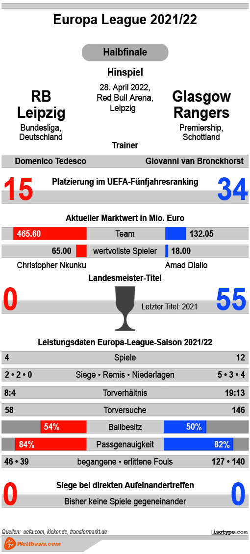 Infografik RB Leipzig Glasgow Rangers 2022