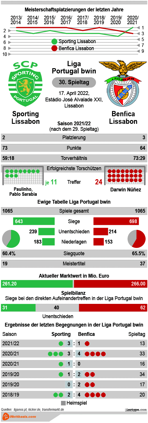 Infografik Sporting Lissabon Benfica Lissabon 2022