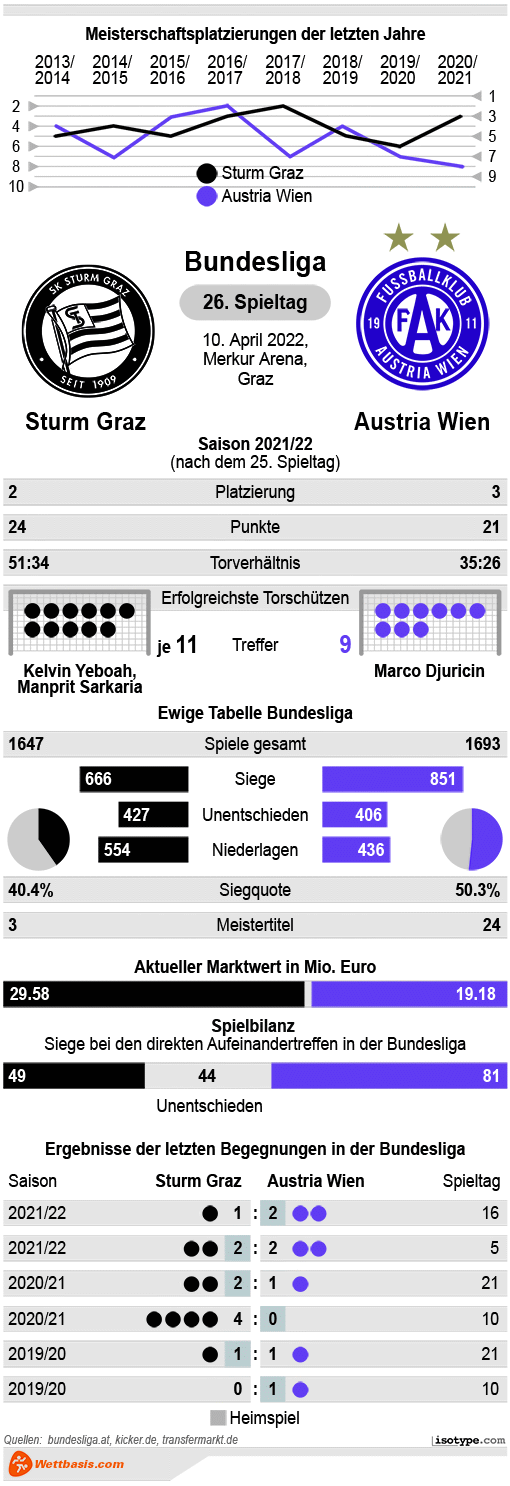 Infografik Sturm Graz Austria Wien 2022
