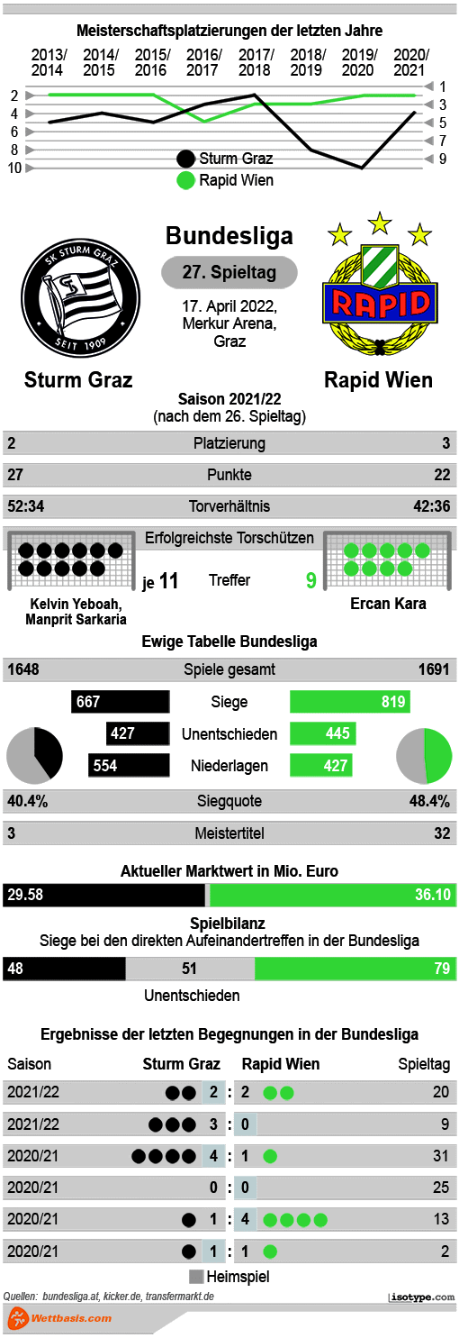 Infografik Sturm Graz Rapid Wien 2022