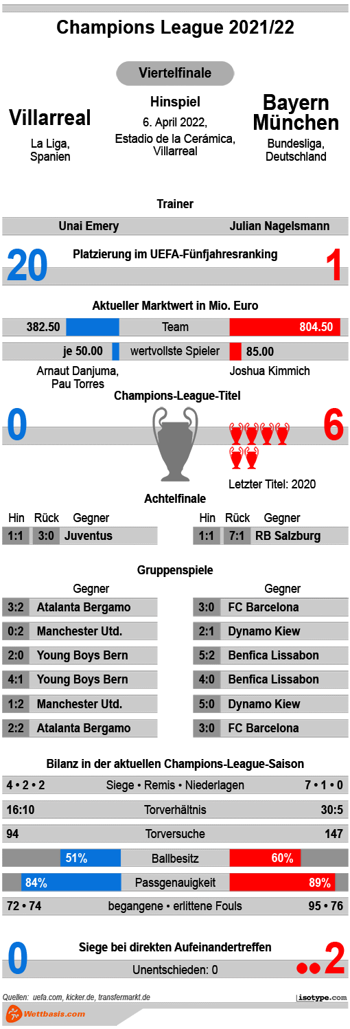 Infografik Benfica Villarreal Bayern Viertelfinale 2022
