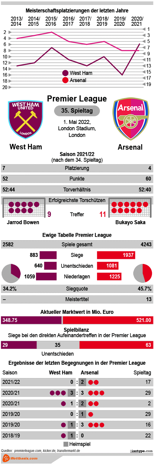 Infografik West Ham Arsenal 2022