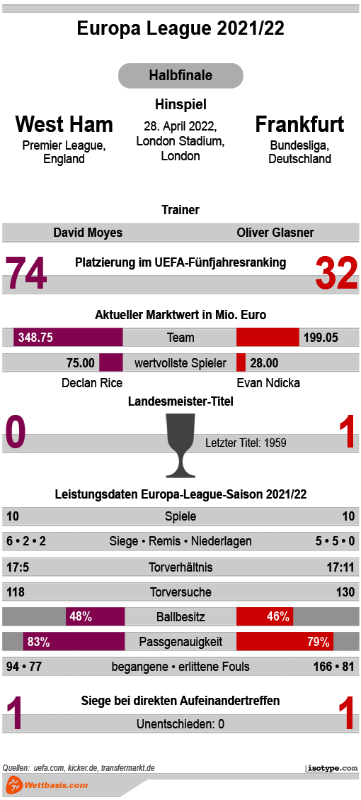 Infografik West Ham Frankfurt 2022