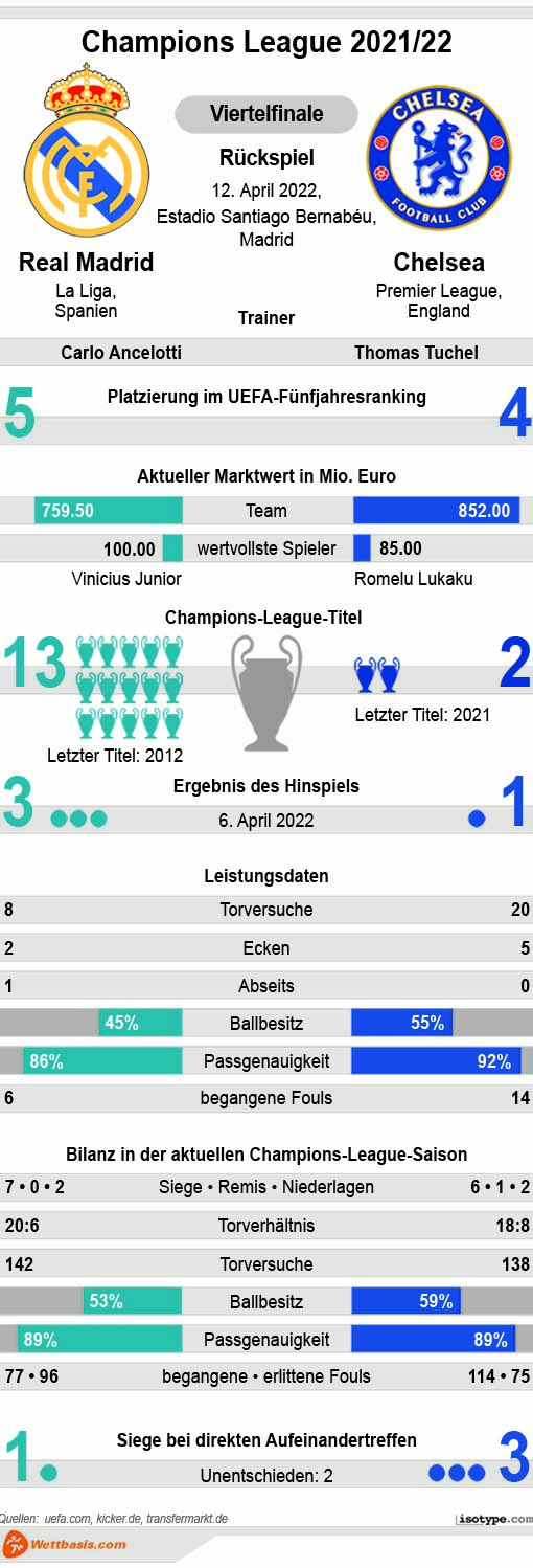 Infografik Real Madrid Chelsea 2022