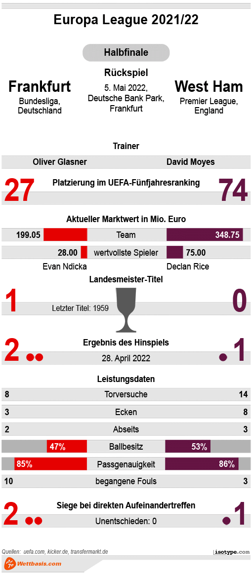 Infografik Frankfurt West Ham 2022