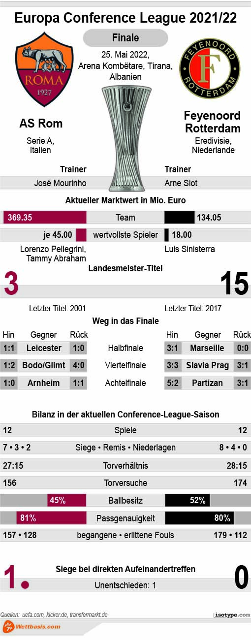 Infografik AS Rom Feyenoord Rotterdam 2022