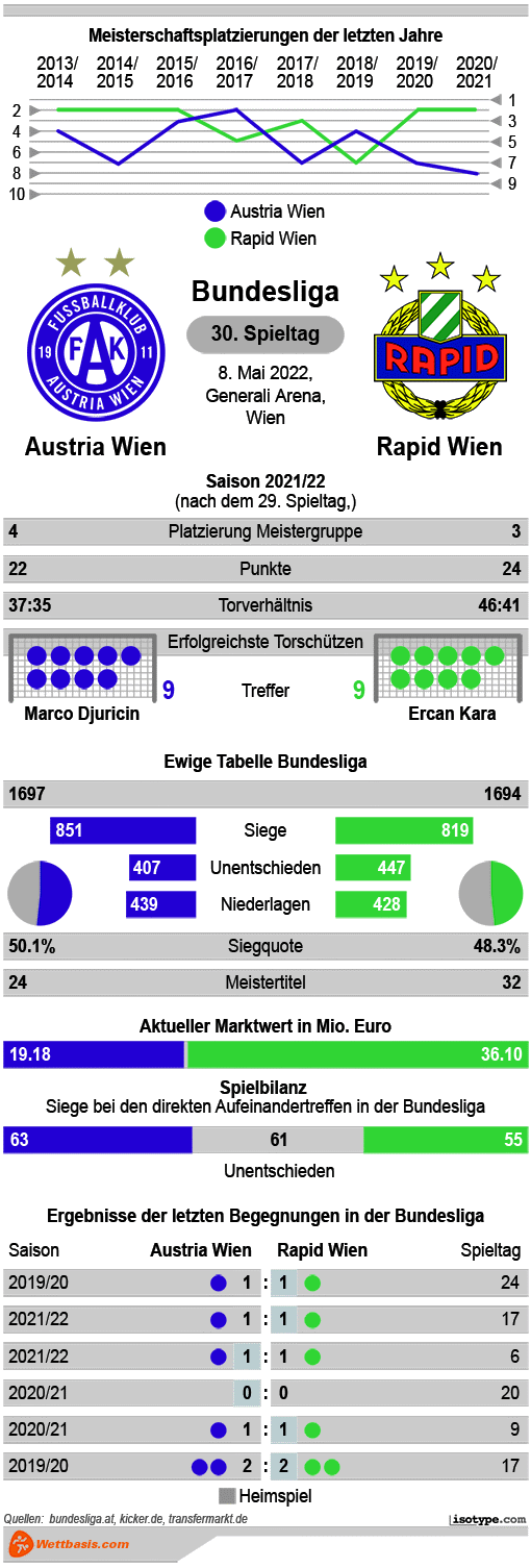 Infografik Austria Wien Rapid Wien 2022