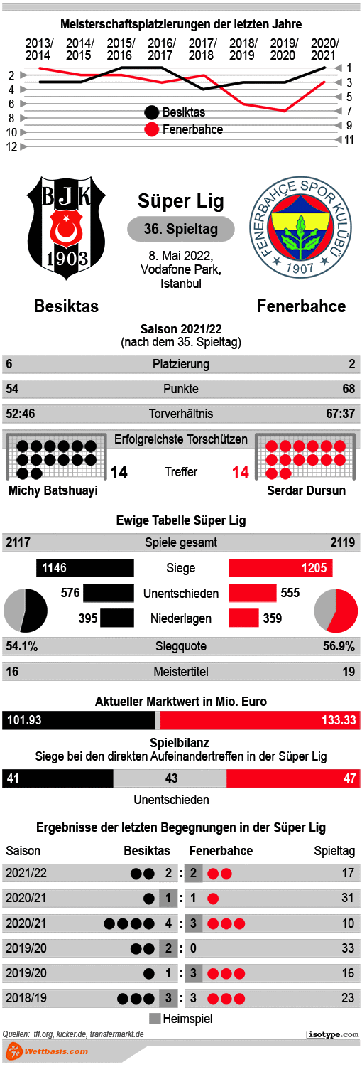 Infografik Besiktas Fenerbahce 2022