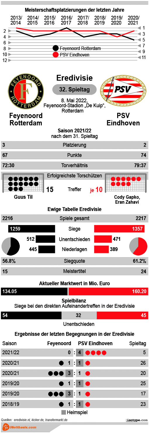 Infografik Feyenoord Rotterdam PSV Eindhoven 2022