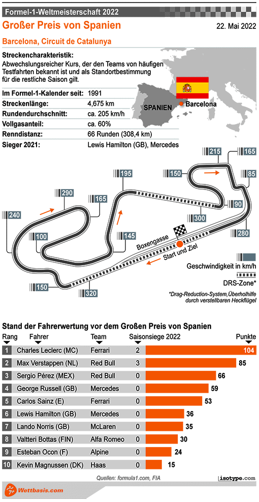 Infografik Formel 1 GP Barcelona (Spanien) 2022