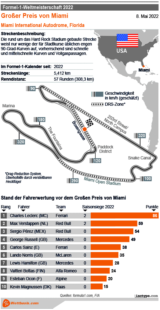 Infografik Formel 1 GP Miami 2022