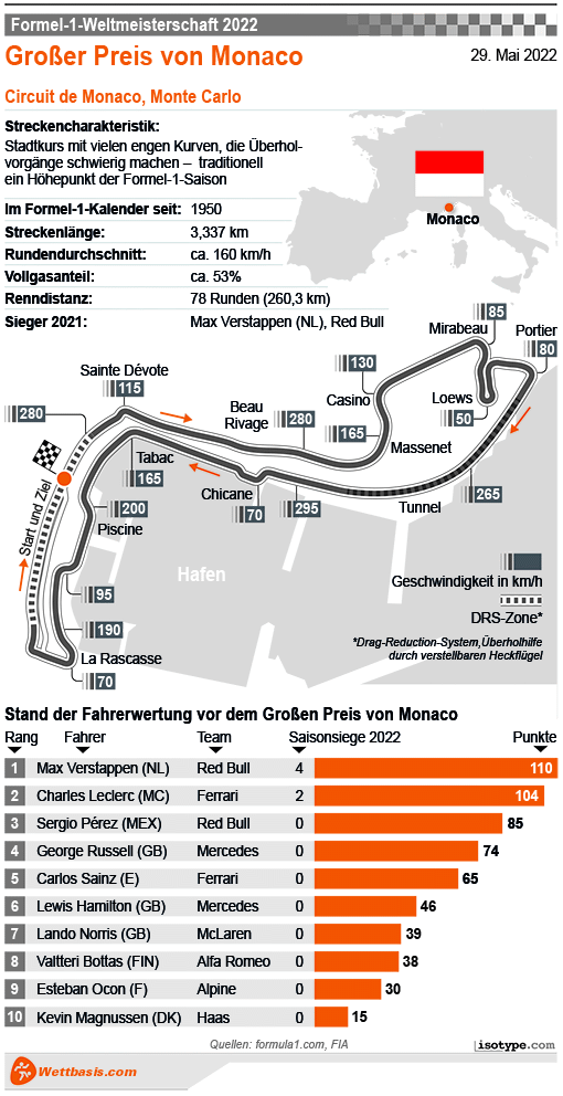 Infografik Formel 1 GP Monaco 2022