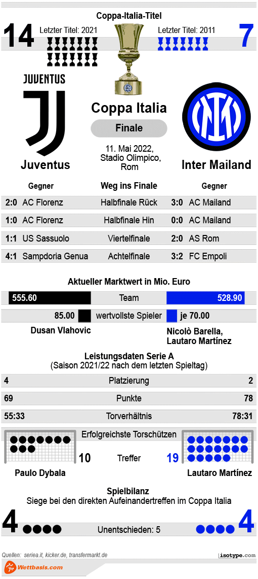 Infografik Juventus Inter Mailand 2022