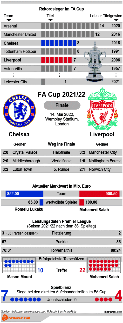 Infografik Liverpool Chelsea FA Cup Finale 2022