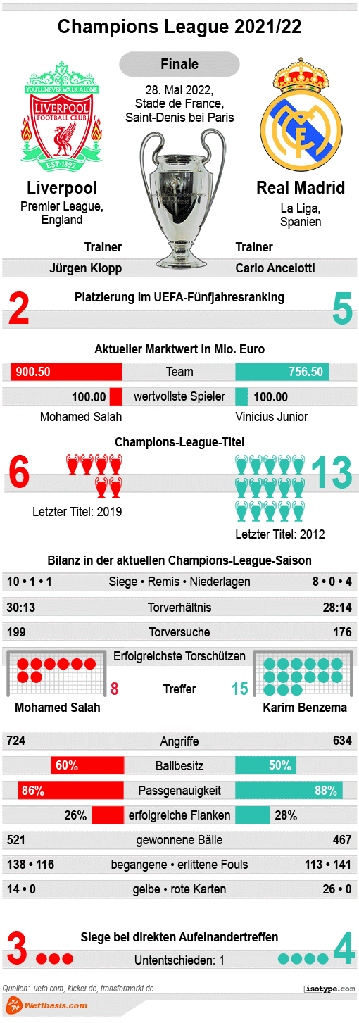 Infografik Liverpool Real Madrid 2022