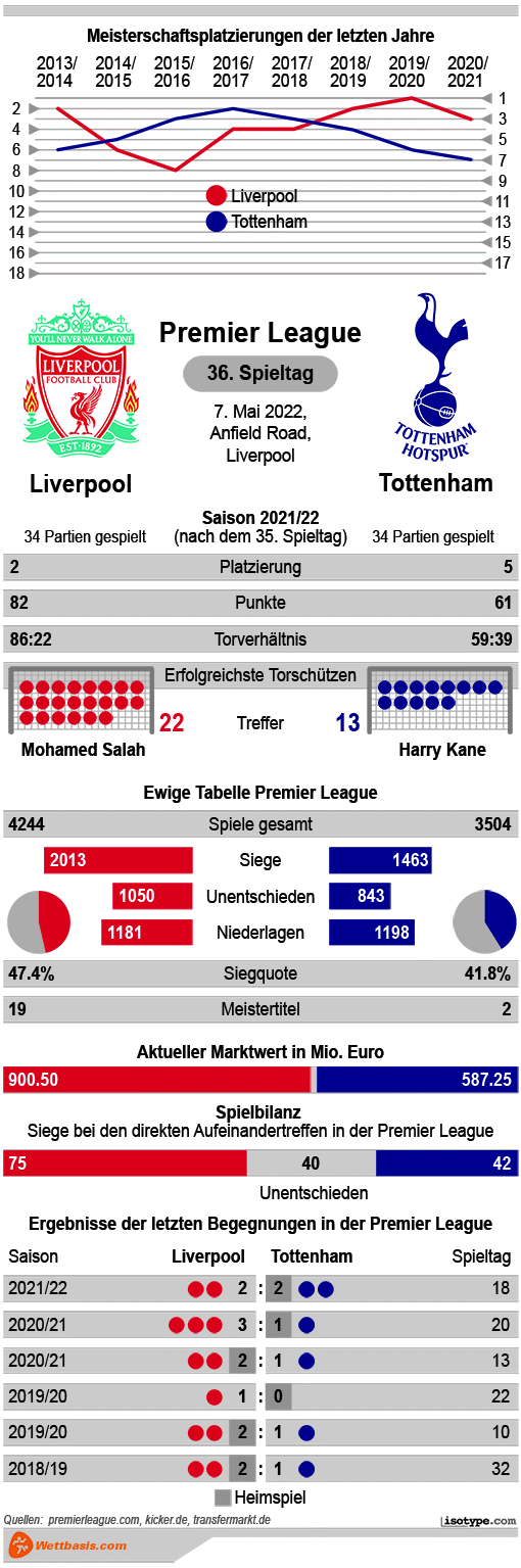 Infografik Liverpool Tottenham 2022