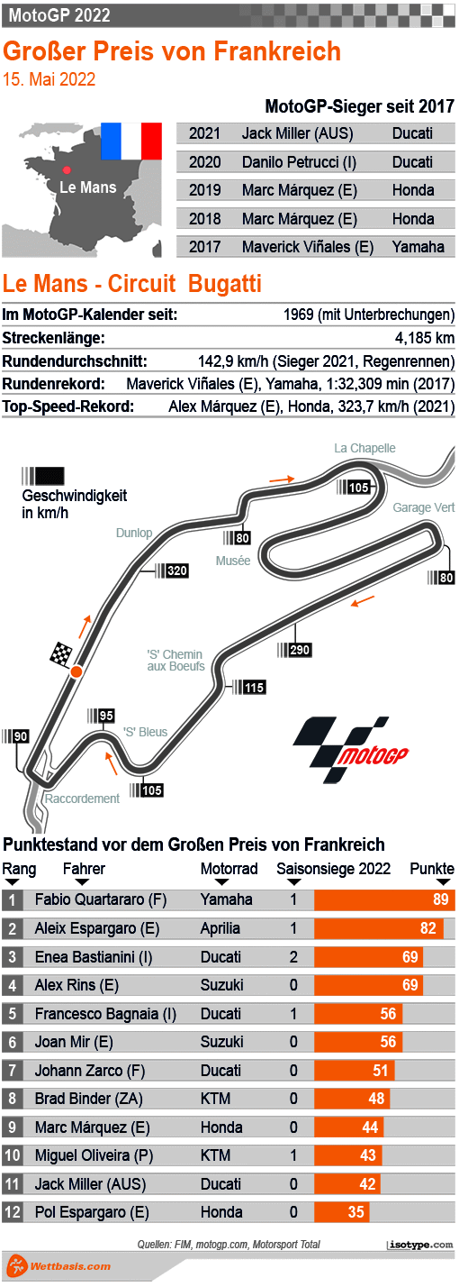 Infografik MotoGP Le Mans (Frankreich) 2022