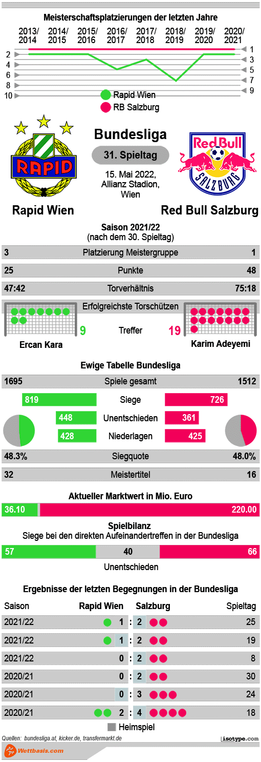Infografik Rapid Wien Red Bull Salzburg 2022