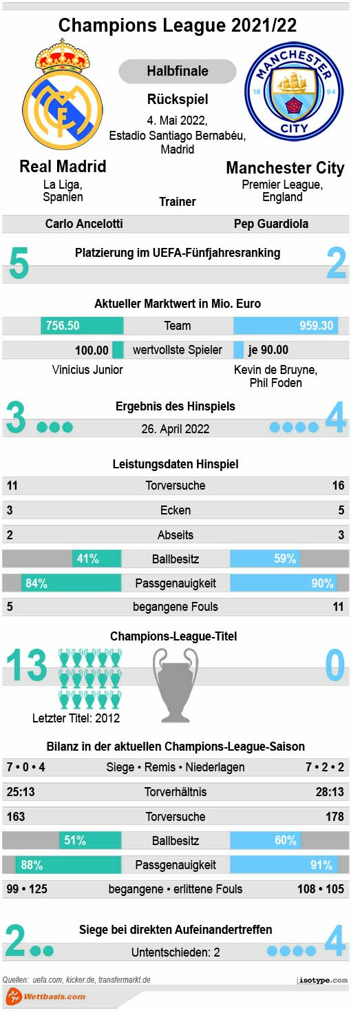 Infografik Real Madrid Manchester City 2022