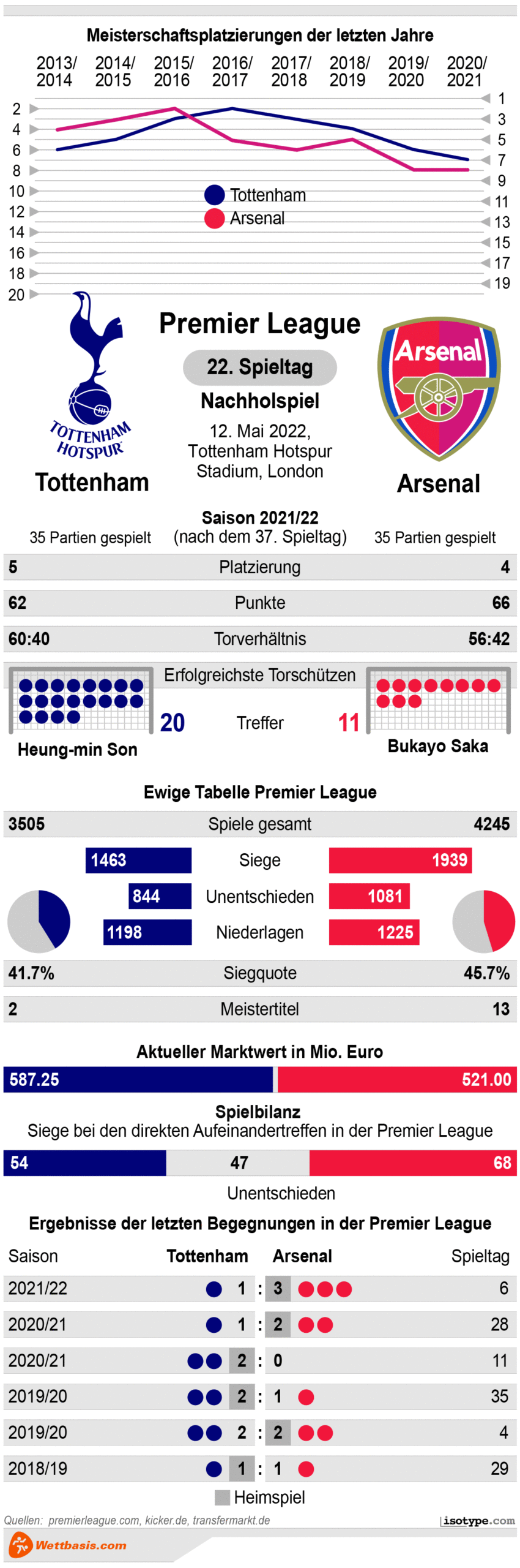 Infografik Tottenham Arsenal 2022