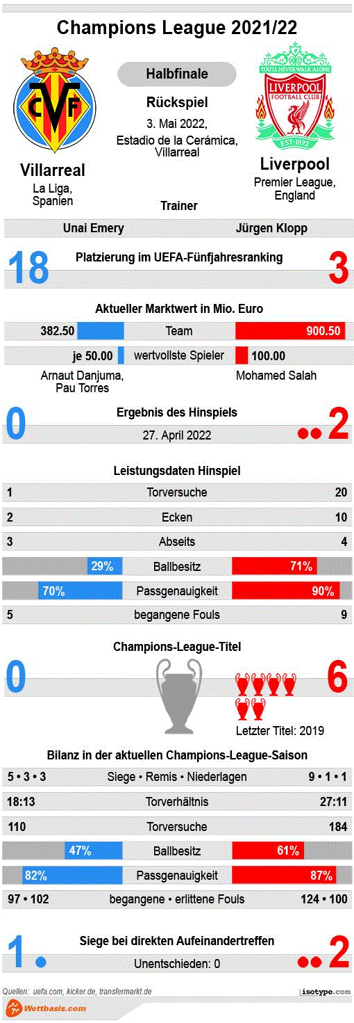 Infografik Villarreal Liverpool Rückspiel 2022