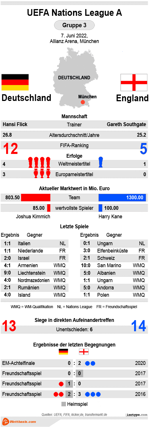 Infografik Deutschland England 2022